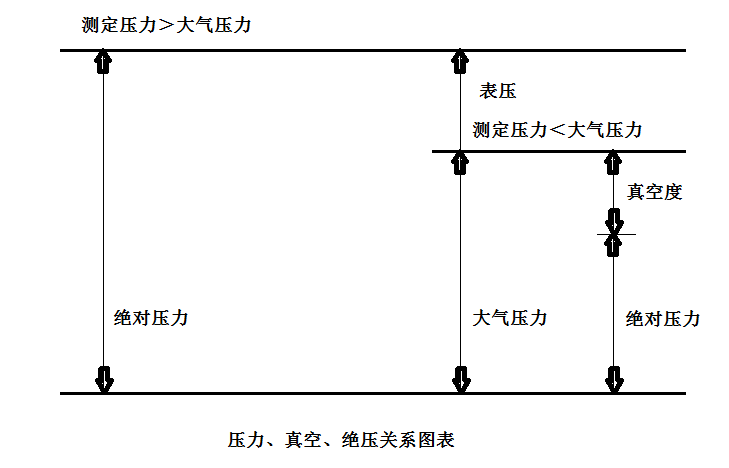 <b>壓力表產品名稱關系知識介紹</b>